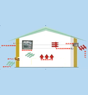 SSD-TFXT通風降溫系統